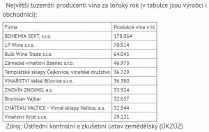 Největší producenti vína (včetně obchodníků)
